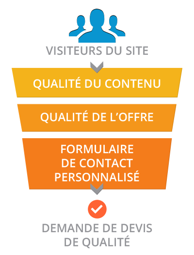 Demande de devis en ligne grâce au site Internet