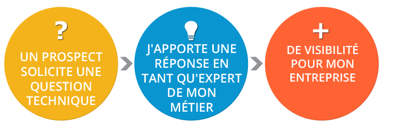 Expertise producteur
