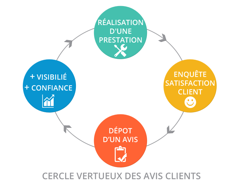 Avis client, le bouche à oreille sur Internet
