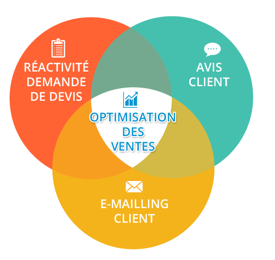 Animation de votre clientèle par le site Internet